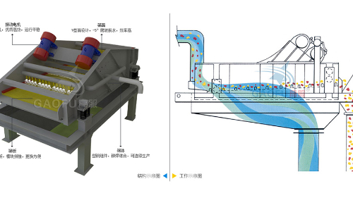 脫水篩技術(shù)參數(shù)規(guī)格、工作原理及圖片大全