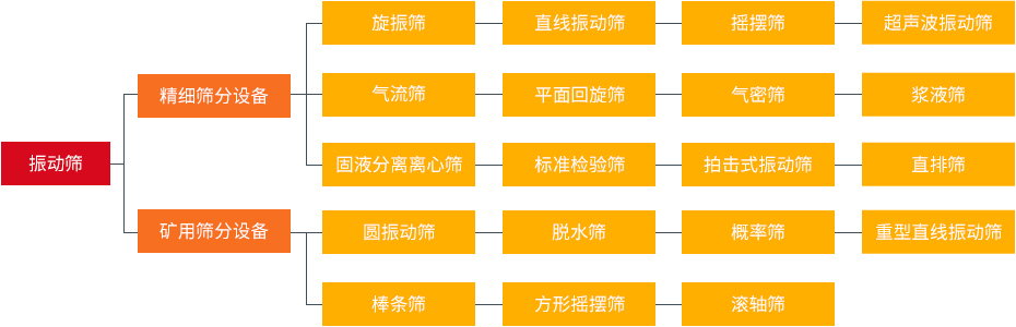 振動篩和旋振篩、搖擺篩、直排篩、直線篩區(qū)別